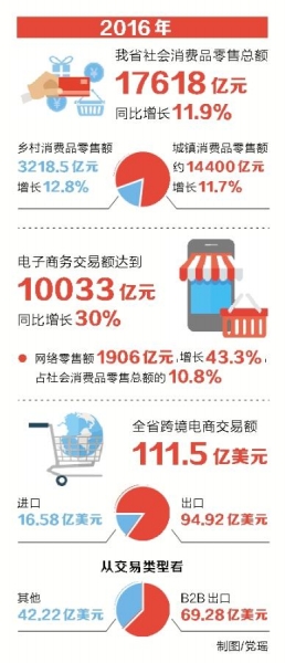 2016年河南社会消费品零售总额17618亿 居全国第5