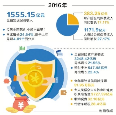 河南保险业2016年成绩单公布 保费收入同比增长24.54%