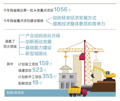 河南首批A类重点项目名单发布 总投资2.54万亿