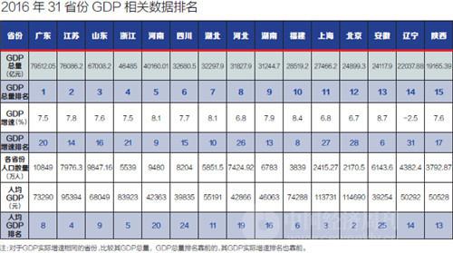 31省份GDP增速比拼:重庆居首 仅辽宁为负增长