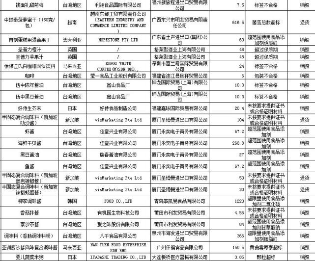 国家质检总局公布禁入食品化妆品名单 台湾产品逾四成