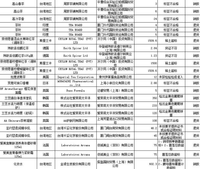 国家质检总局公布禁入食品化妆品名单 台湾产品逾四成