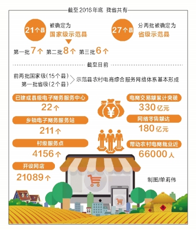 河南晒电子商务进农村成绩单 21个国家级示范县交易额超过330亿元