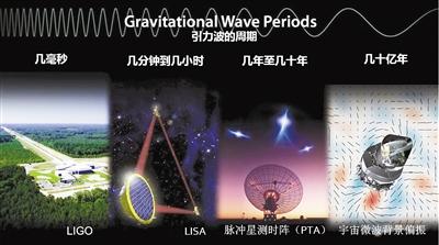 空间引力波探测：在太空中捕捉引力波“音符”